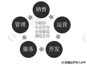 2019年中國互聯網營銷行業市場分析 微信帶動就業規模龐大 小程序為新興增長引擎